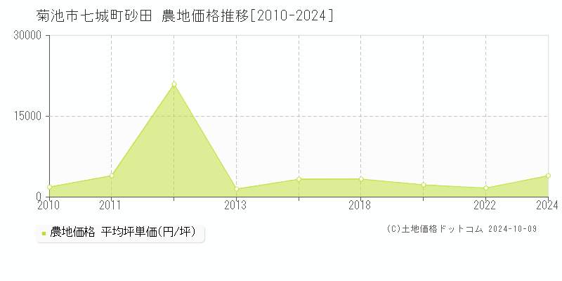 七城町砂田(菊池市)の農地価格推移グラフ(坪単価)[2010-2024年]