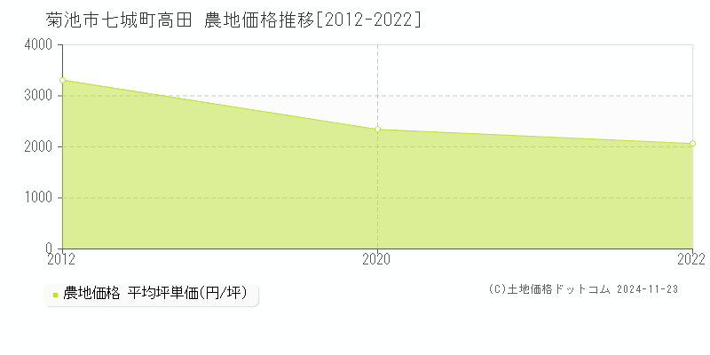 七城町高田(菊池市)の農地価格推移グラフ(坪単価)[2012-2022年]