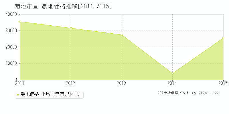 亘(菊池市)の農地価格推移グラフ(坪単価)[2011-2015年]