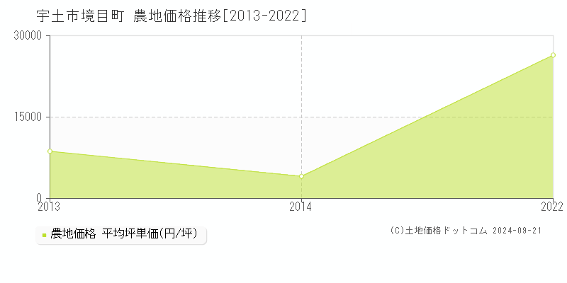 境目町(宇土市)の農地価格推移グラフ(坪単価)[2013-2022年]