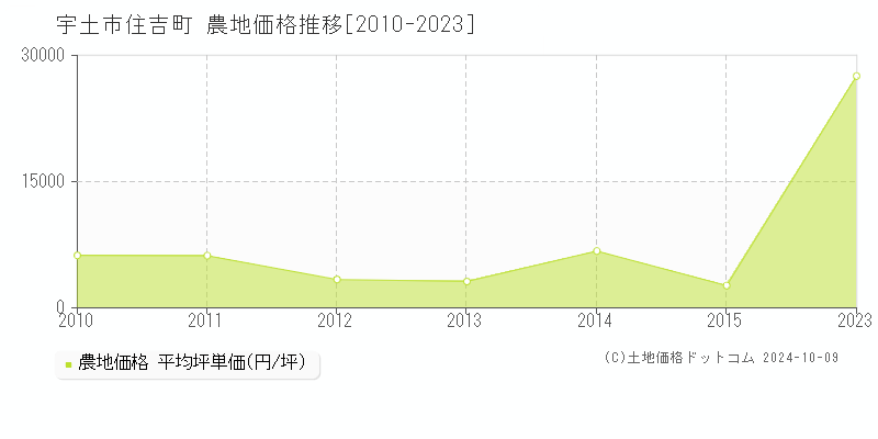 住吉町(宇土市)の農地価格推移グラフ(坪単価)[2010-2023年]