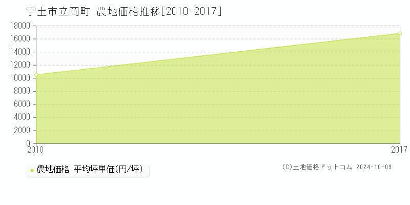 立岡町(宇土市)の農地価格推移グラフ(坪単価)[2010-2017年]