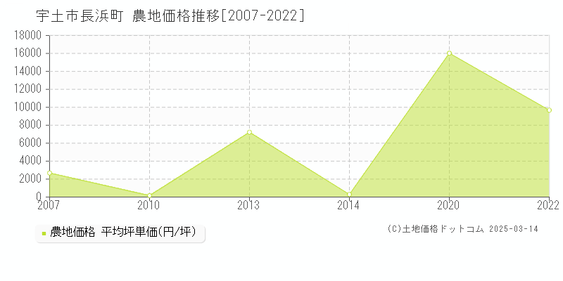 長浜町(宇土市)の農地価格推移グラフ(坪単価)[2007-2022年]