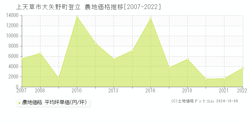 大矢野町登立(上天草市)の農地価格推移グラフ(坪単価)