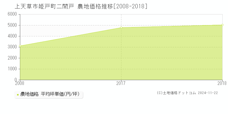 姫戸町二間戸(上天草市)の農地価格推移グラフ(坪単価)[2008-2018年]