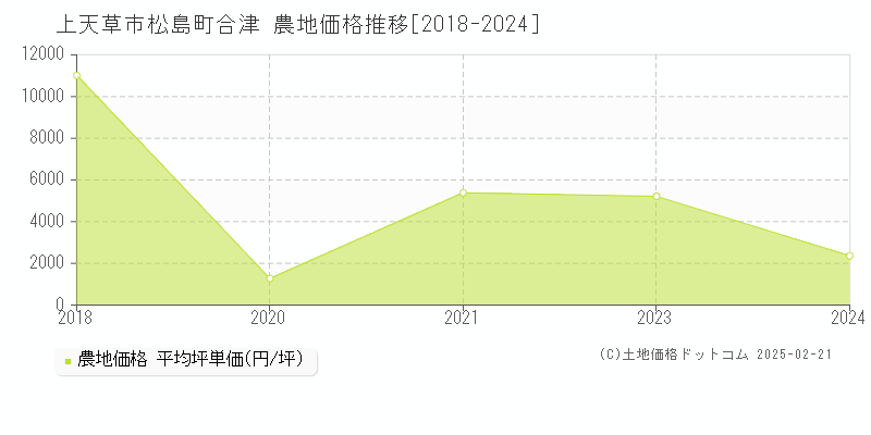 松島町合津(上天草市)の農地価格推移グラフ(坪単価)[2018-2024年]