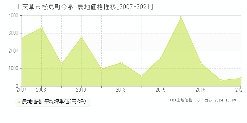 松島町今泉(上天草市)の農地価格推移グラフ(坪単価)[2007-2021年]