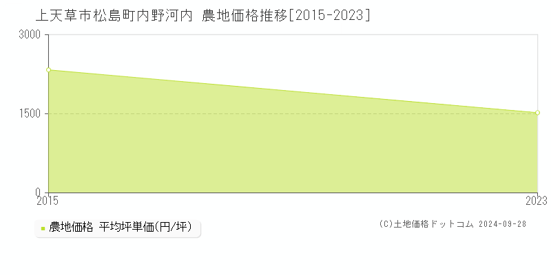 松島町内野河内(上天草市)の農地価格推移グラフ(坪単価)[2015-2023年]