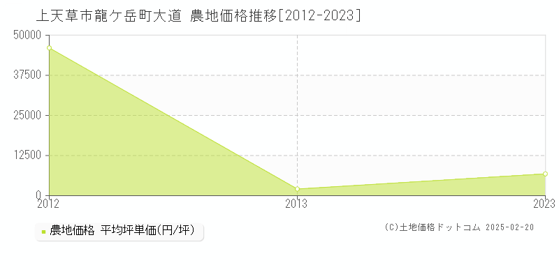 龍ケ岳町大道(上天草市)の農地価格推移グラフ(坪単価)[2012-2023年]