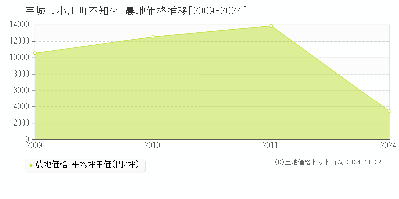 小川町不知火(宇城市)の農地価格推移グラフ(坪単価)[2009-2024年]