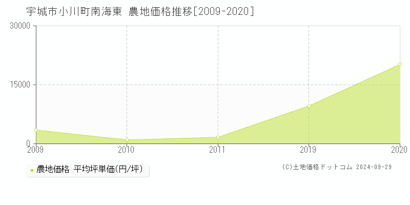 小川町南海東(宇城市)の農地価格推移グラフ(坪単価)[2009-2020年]