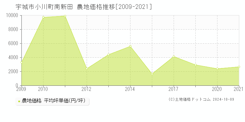 小川町南新田(宇城市)の農地価格推移グラフ(坪単価)[2009-2021年]