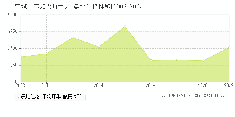 不知火町大見(宇城市)の農地価格推移グラフ(坪単価)[2008-2022年]