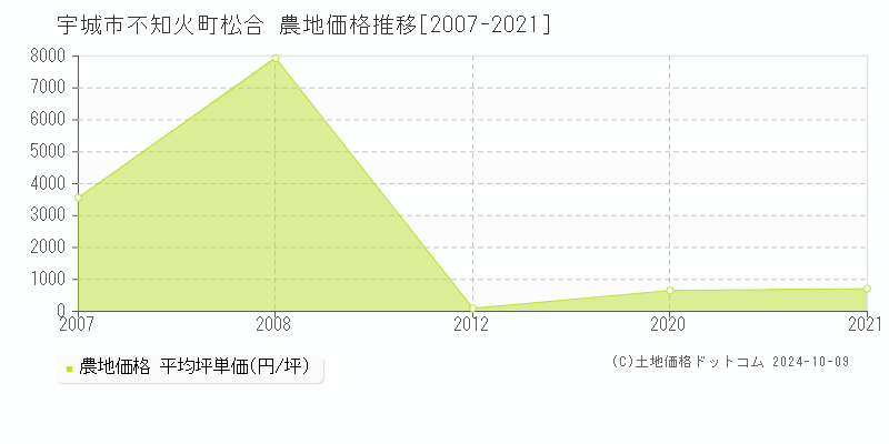 不知火町松合(宇城市)の農地価格推移グラフ(坪単価)[2007-2021年]