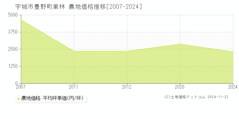 豊野町巣林(宇城市)の農地価格推移グラフ(坪単価)[2007-2024年]