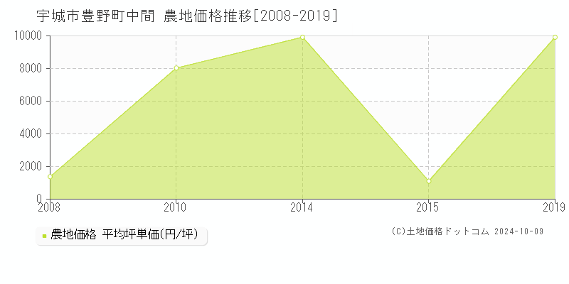 豊野町中間(宇城市)の農地価格推移グラフ(坪単価)[2008-2019年]