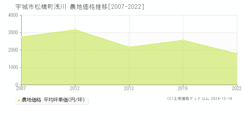 松橋町浅川(宇城市)の農地価格推移グラフ(坪単価)[2007-2022年]