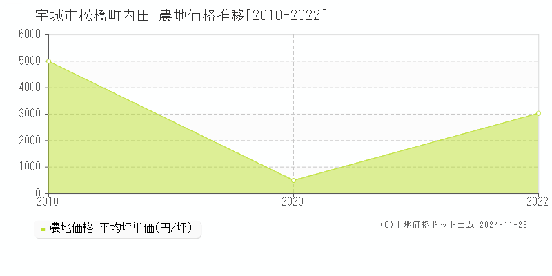 松橋町内田(宇城市)の農地価格推移グラフ(坪単価)[2010-2022年]