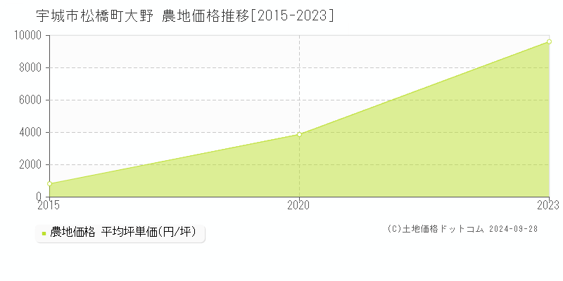 松橋町大野(宇城市)の農地価格推移グラフ(坪単価)[2015-2023年]