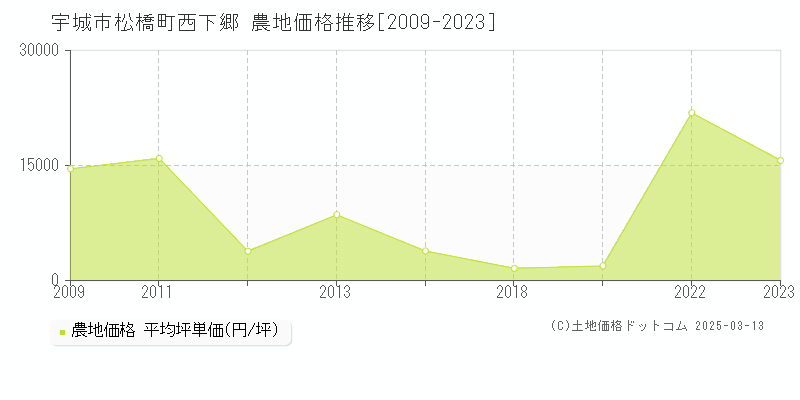 松橋町西下郷(宇城市)の農地価格推移グラフ(坪単価)[2009-2023年]