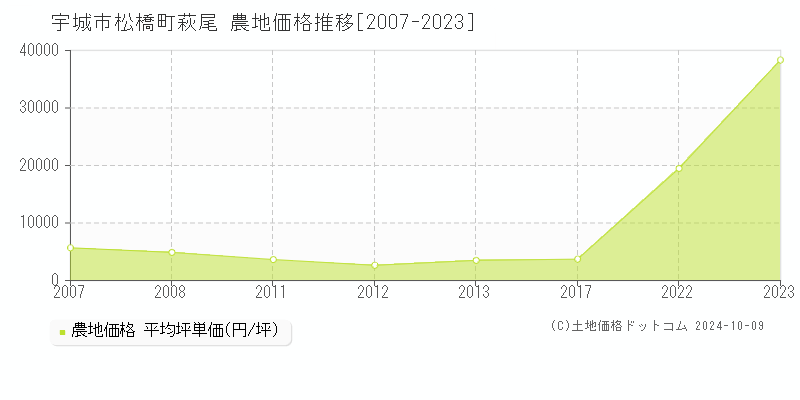 松橋町萩尾(宇城市)の農地価格推移グラフ(坪単価)[2007-2023年]