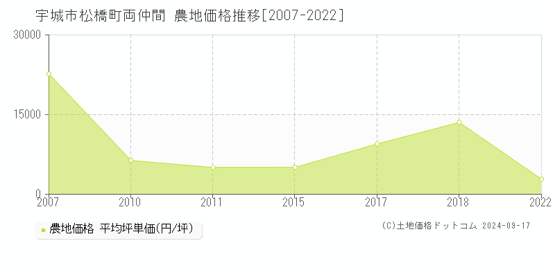 松橋町両仲間(宇城市)の農地価格推移グラフ(坪単価)[2007-2022年]