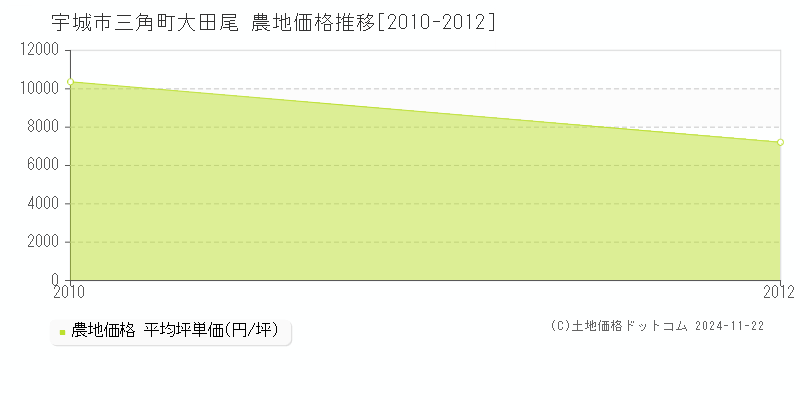 三角町大田尾(宇城市)の農地価格推移グラフ(坪単価)[2010-2012年]