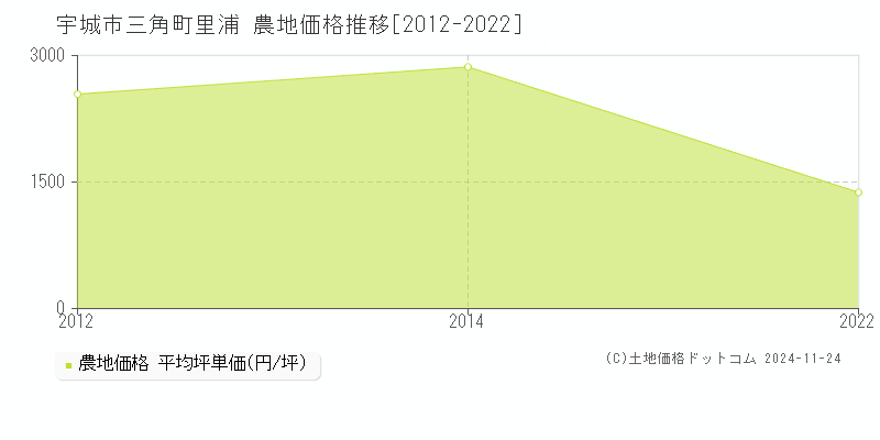 三角町里浦(宇城市)の農地価格推移グラフ(坪単価)[2012-2022年]