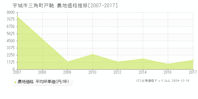 三角町戸馳(宇城市)の農地価格推移グラフ(坪単価)[2007-2017年]