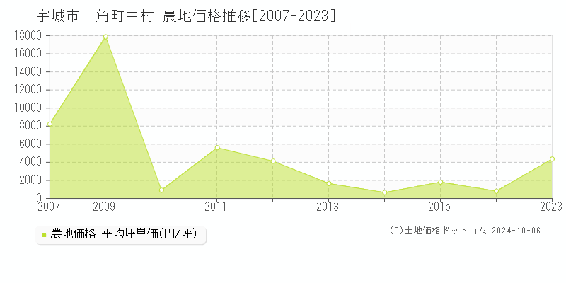 三角町中村(宇城市)の農地価格推移グラフ(坪単価)[2007-2023年]