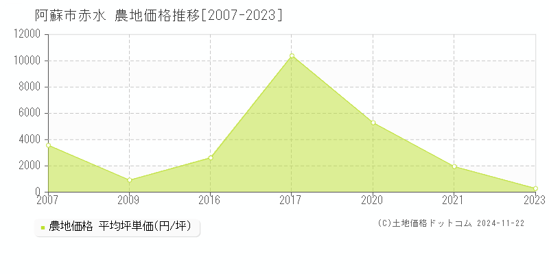 赤水(阿蘇市)の農地価格推移グラフ(坪単価)[2007-2023年]