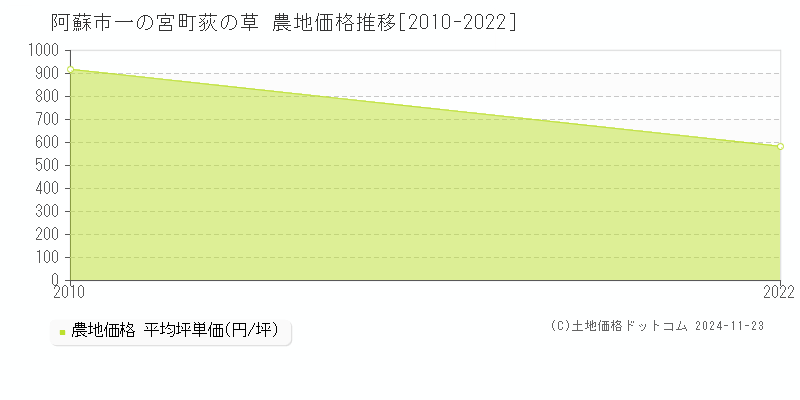 一の宮町荻の草(阿蘇市)の農地価格推移グラフ(坪単価)[2010-2022年]