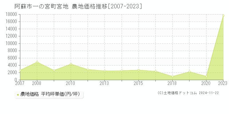 一の宮町宮地(阿蘇市)の農地価格推移グラフ(坪単価)[2007-2023年]