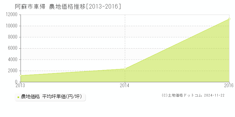 車帰(阿蘇市)の農地価格推移グラフ(坪単価)[2013-2016年]