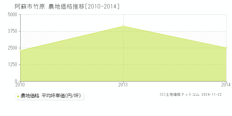 竹原(阿蘇市)の農地価格推移グラフ(坪単価)[2010-2014年]