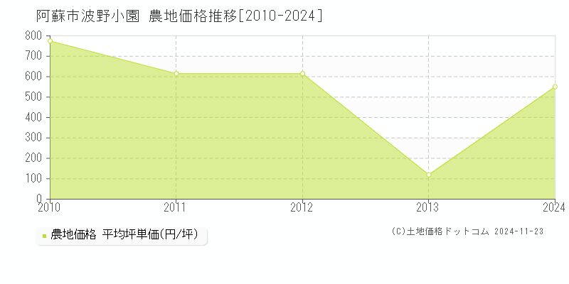 波野小園(阿蘇市)の農地価格推移グラフ(坪単価)[2010-2024年]