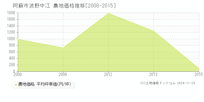 波野中江(阿蘇市)の農地価格推移グラフ(坪単価)[2008-2015年]