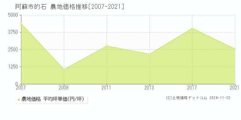 的石(阿蘇市)の農地価格推移グラフ(坪単価)[2007-2021年]