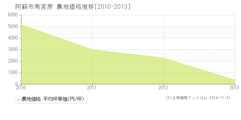 南宮原(阿蘇市)の農地価格推移グラフ(坪単価)[2010-2013年]