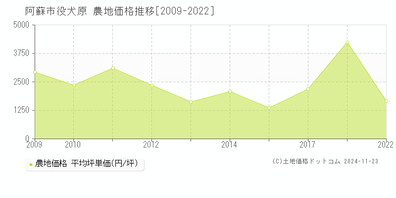 役犬原(阿蘇市)の農地価格推移グラフ(坪単価)[2009-2022年]