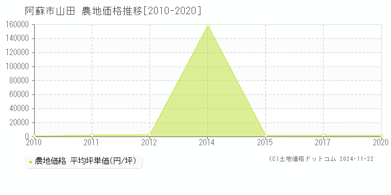 山田(阿蘇市)の農地価格推移グラフ(坪単価)[2010-2020年]