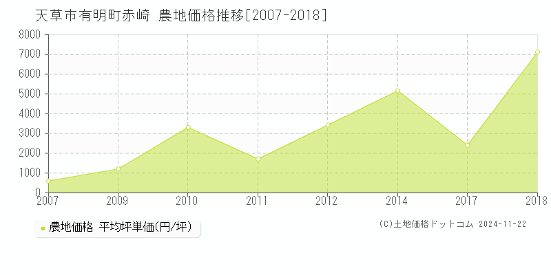 有明町赤崎(天草市)の農地価格推移グラフ(坪単価)[2007-2018年]