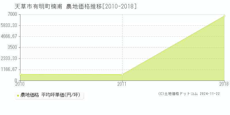 有明町楠甫(天草市)の農地価格推移グラフ(坪単価)[2010-2018年]