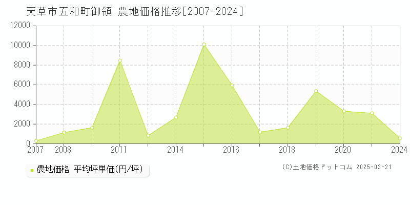 五和町御領(天草市)の農地価格推移グラフ(坪単価)[2007-2024年]