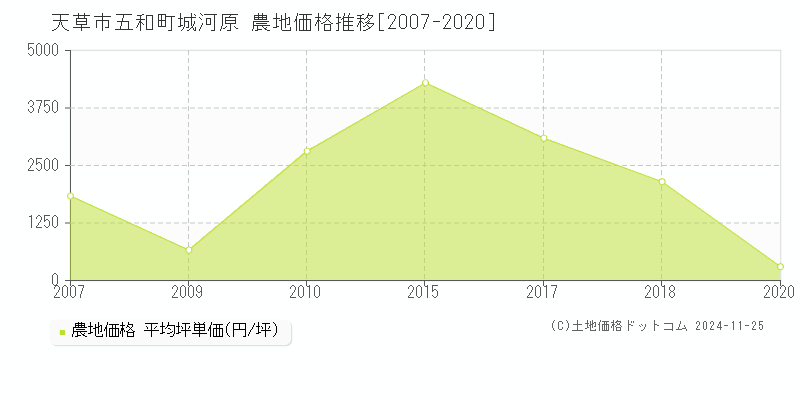 五和町城河原(天草市)の農地価格推移グラフ(坪単価)[2007-2020年]