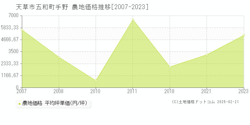 五和町手野(天草市)の農地価格推移グラフ(坪単価)[2007-2023年]