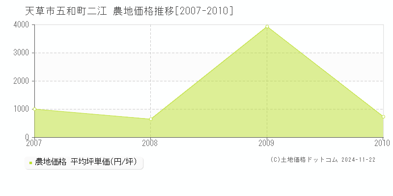 五和町二江(天草市)の農地価格推移グラフ(坪単価)[2007-2010年]