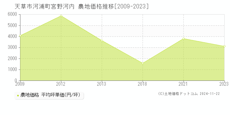 河浦町宮野河内(天草市)の農地価格推移グラフ(坪単価)[2009-2023年]