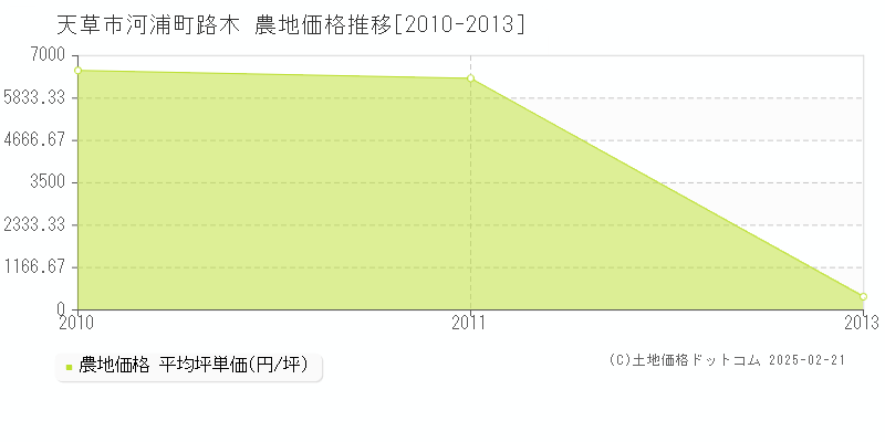 河浦町路木(天草市)の農地価格推移グラフ(坪単価)[2010-2013年]