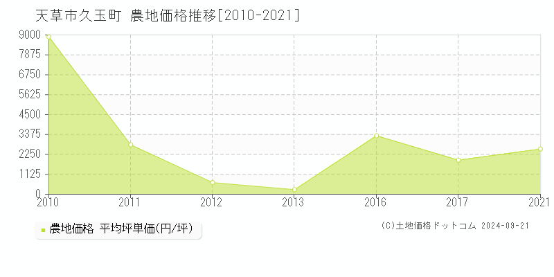 久玉町(天草市)の農地価格推移グラフ(坪単価)[2010-2021年]